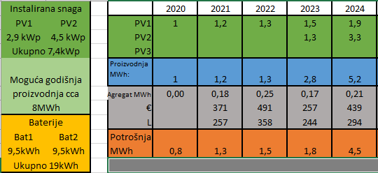 Tablica proizvodnje i otrošnje off-grid sustava do 2024 godine